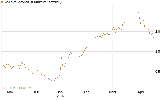 Call auf Chevron [Vontobel] Chart
