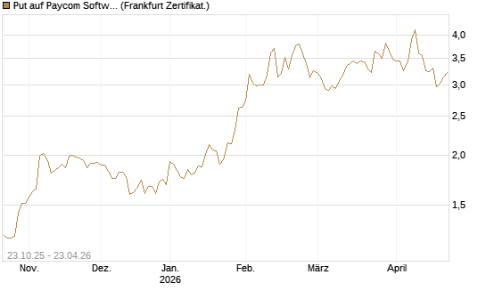 Put auf Paycom Software [Vontobel] Chart