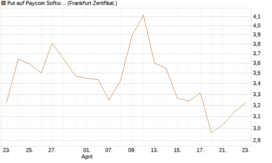 Put auf Paycom Software [Vontobel] Chart