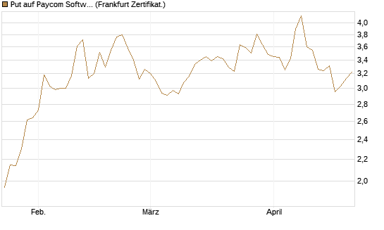Put auf Paycom Software [Vontobel] Chart