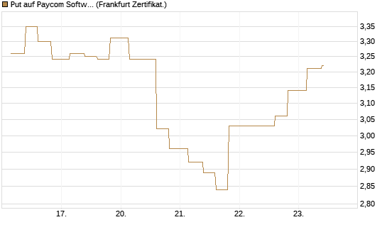 Put auf Paycom Software [Vontobel] Chart