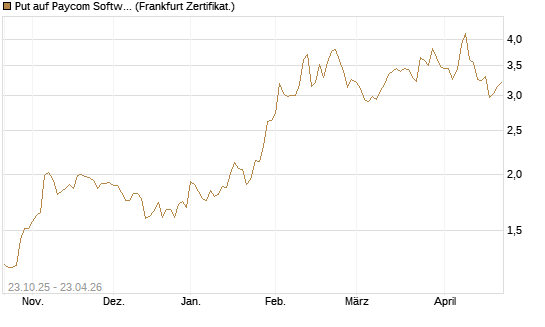 Put auf Paycom Software [Vontobel] Chart