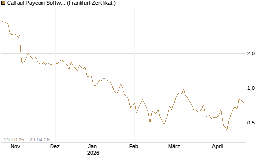 Call auf Paycom Software [Vontobel] Chart