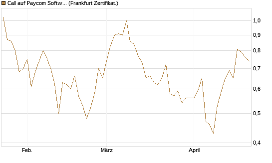 Call auf Paycom Software [Vontobel] Chart