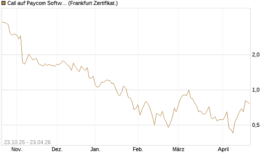 Call auf Paycom Software [Vontobel] Chart