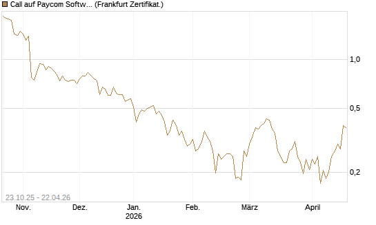 Call auf Paycom Software [Vontobel] Chart