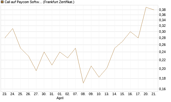 Call auf Paycom Software [Vontobel] Chart