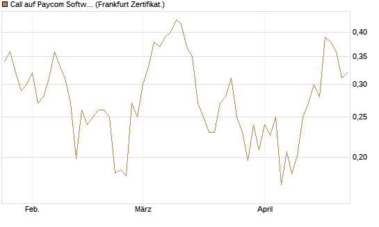 Call auf Paycom Software [Vontobel] Chart
