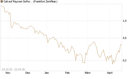 Call auf Paycom Software [Vontobel] Chart