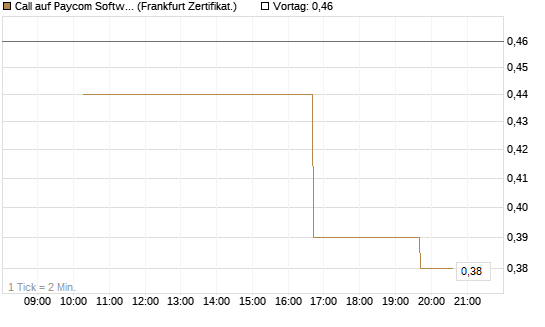 Call auf Paycom Software [Vontobel] Chart