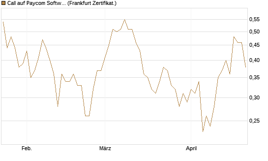 Call auf Paycom Software [Vontobel] Chart