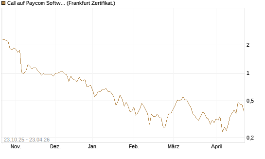 Call auf Paycom Software [Vontobel] Chart