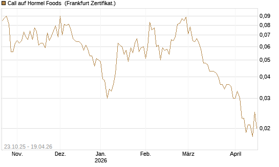 Call auf Hormel Foods [Vontobel] Chart
