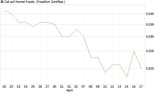 Call auf Hormel Foods [Vontobel] Chart