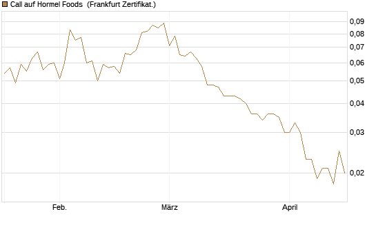 Call auf Hormel Foods [Vontobel] Chart