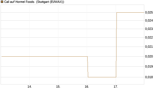 Call auf Hormel Foods [Vontobel] Chart