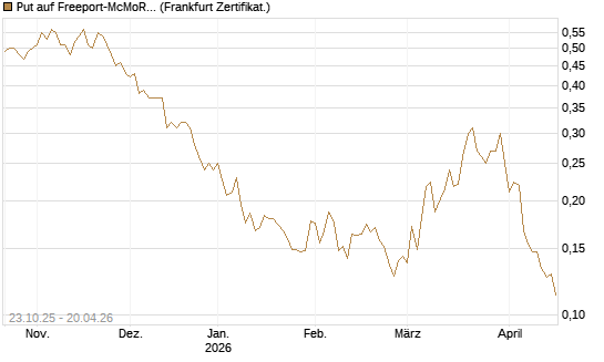 Put auf Freeport-McMoRan  [Vontobel] Chart