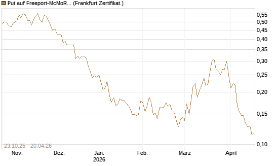 Put auf Freeport-McMoRan  [Vontobel] Chart