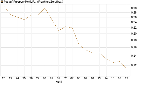 Put auf Freeport-McMoRan  [Vontobel] Chart