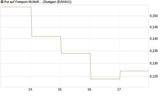Put auf Freeport-McMoRan  [Vontobel] Chart