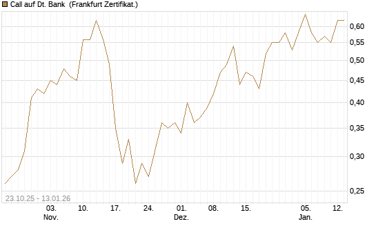 Call auf Dt. Bank [Société Générale Effekten GmbH] Chart