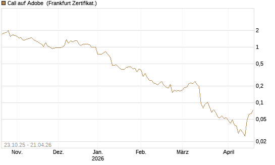 Call auf Adobe [Vontobel] Chart