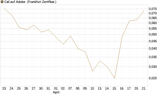 Call auf Adobe [Vontobel] Chart