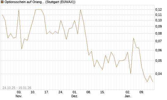 Optionsschein auf Orange [Goldman Sachs Bank Europe SE] Chart
