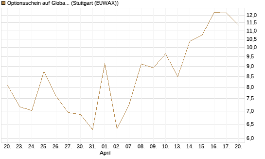 Optionsschein auf Global X Uranium ETF [Goldman Sachs Bank Europe SE] Chart
