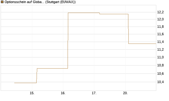 Optionsschein auf Global X Uranium ETF [Goldman Sachs Bank Europe SE] Chart