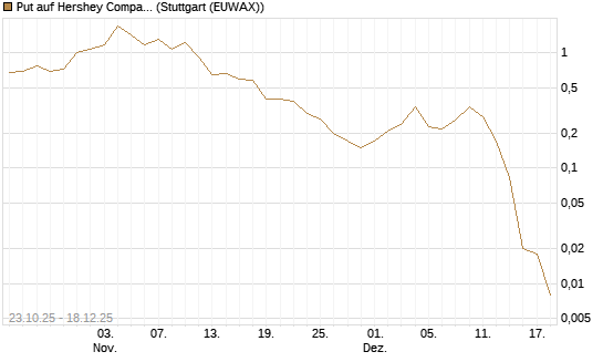 Put auf Hershey Company [J.P. Morgan Structured Products B.V.] Chart