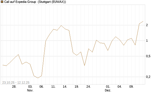 Call auf Expedia Group [J.P. Morgan Structured Products B.V.] Chart