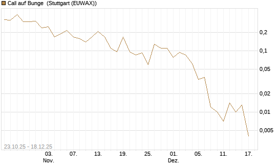 Call auf Bunge [J.P. Morgan Structured Products B.V.] Chart