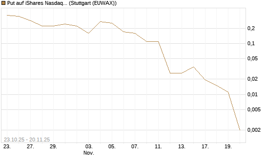 Put auf iShares Nasdaq Biotechnology ETF [J.P. Morgan Structured Products B.V.] Chart