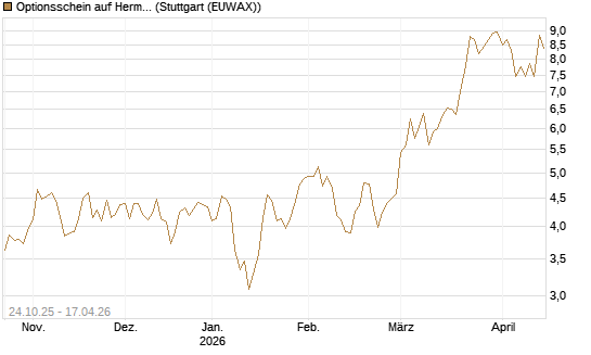 Optionsschein auf Hermes [Goldman Sachs Bank Europe SE] Chart