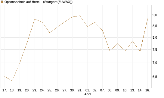Optionsschein auf Hermes [Goldman Sachs Bank Europe SE] Chart