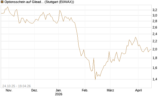 Optionsschein auf Gilead Sciences [Goldman Sachs Bank Europe SE] Chart