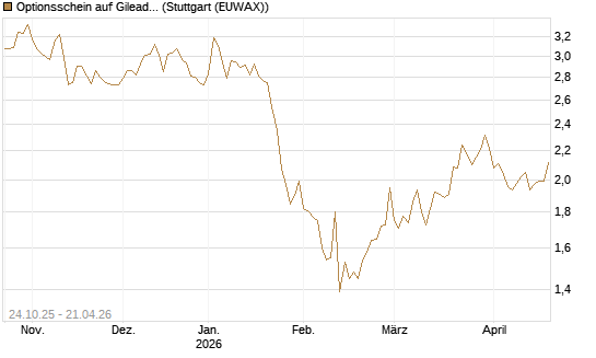 Optionsschein auf Gilead Sciences [Goldman Sachs Bank Europe SE] Chart