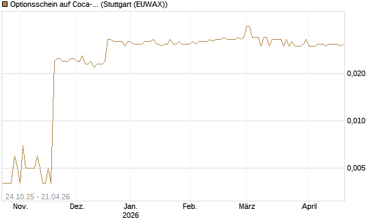 Optionsschein auf Coca-Cola [Goldman Sachs Bank Europe SE] Chart