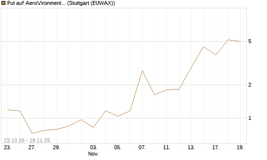 Put auf AeroVironment Inc [J.P. Morgan Structured Products B.V.] Chart