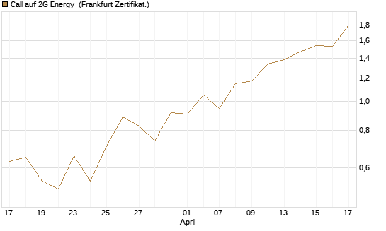 Call auf 2G Energy [DZ BANK AG] Chart