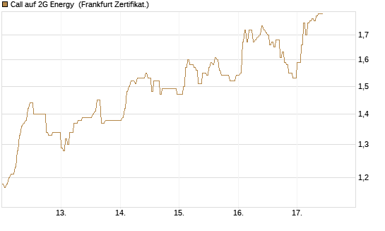 Call auf 2G Energy [DZ BANK AG] Chart