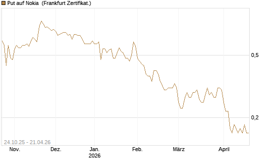 Put auf Nokia [DZ BANK AG] Chart