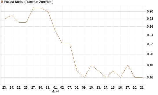 Put auf Nokia [DZ BANK AG] Chart