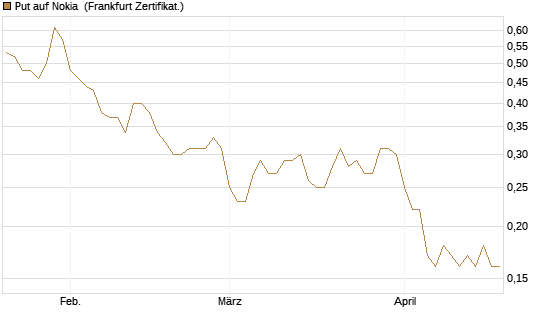 Put auf Nokia [DZ BANK AG] Chart