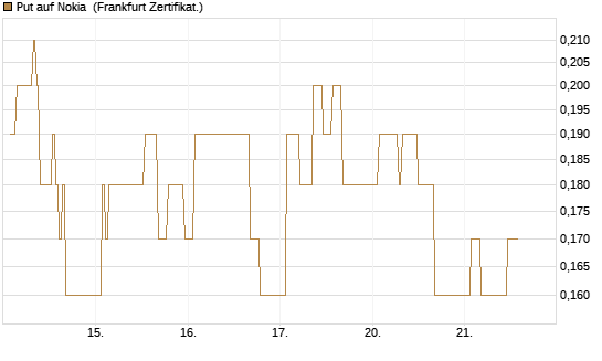 Put auf Nokia [DZ BANK AG] Chart