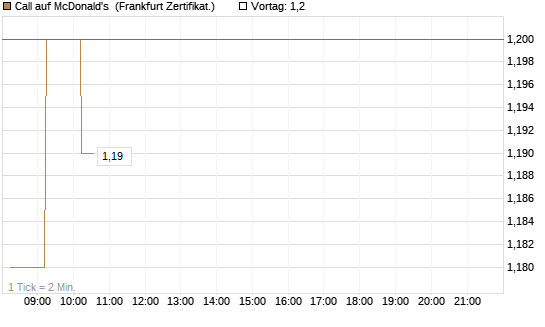 Call auf McDonald's [DZ BANK AG] Chart