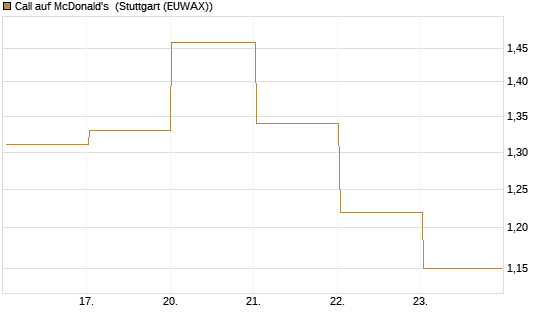 Call auf McDonald's [DZ BANK AG] Chart