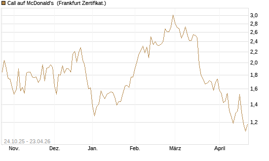 Call auf McDonald's [DZ BANK AG] Chart