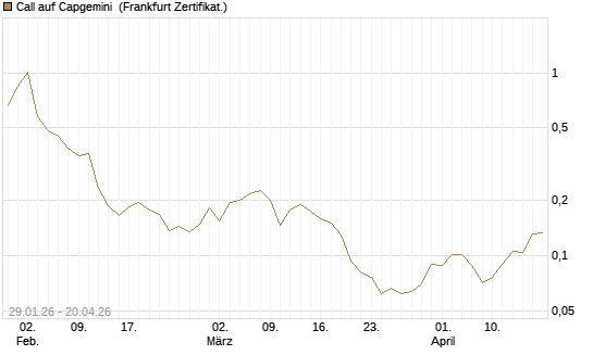 Call auf Capgemini [UBS AG (London)] Chart